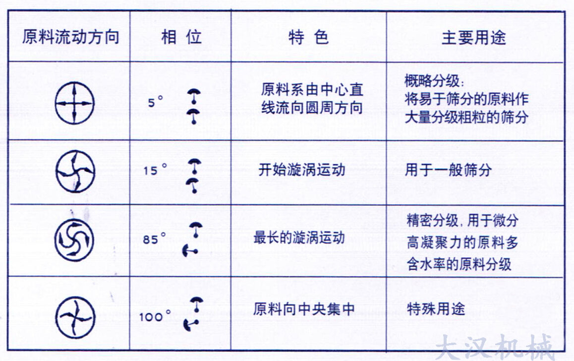 振動電機調整物料運行軌跡 振動電機調整物料運行軌跡