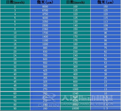 旋振篩目數(shù)