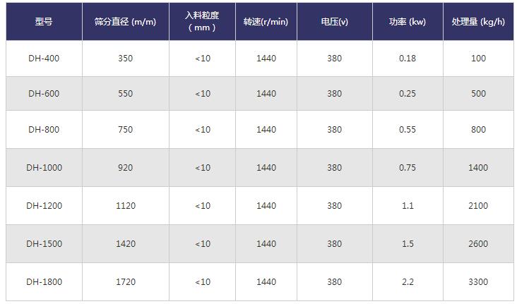 珍珠砂旋振篩技術參數