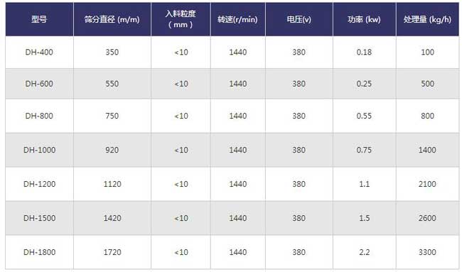 耐酸堿塑料旋振篩技術參數 耐酸堿塑料旋振篩技術參數